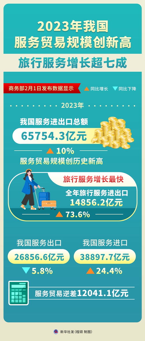 2023年我國(guó)服務(wù)貿(mào)易規(guī)模創(chuàng)新高 旅行服務(wù)增長(zhǎng)超七成，票務(wù)代理服務(wù)表現(xiàn)亮眼