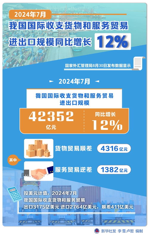 2024年7月我國(guó)國(guó)際收支貨物和服務(wù)貿(mào)易進(jìn)出口規(guī)模同比增長(zhǎng)12%，票務(wù)代理服務(wù)發(fā)展勢(shì)頭強(qiáng)勁