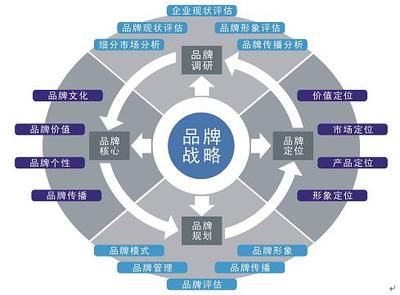 品牌策劃與企業(yè)形象策劃 構(gòu)建企業(yè)核心競(jìng)爭力的雙翼