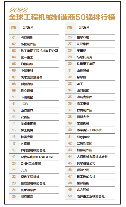 2022全球工程機械制造商50強榜單 湖南企業(yè)增至5家，彰顯制造強省實力