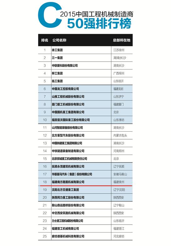 南方路機榮登“中國工程機械制造商50強”，彰顯建筑工程機械制造實力